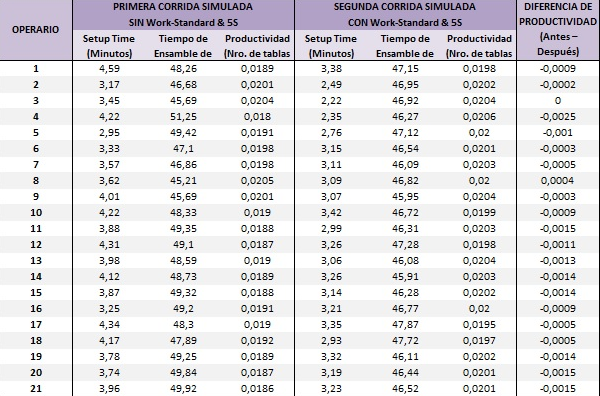 Tiempos cronometrados y cálculo de la productividad logrados en la primera y segunda corrida simuladas