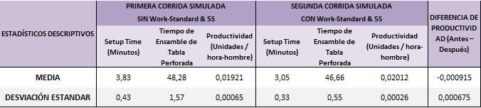 Estadísticos descriptivos de la productividad en la primera y segunda corrida simuladas