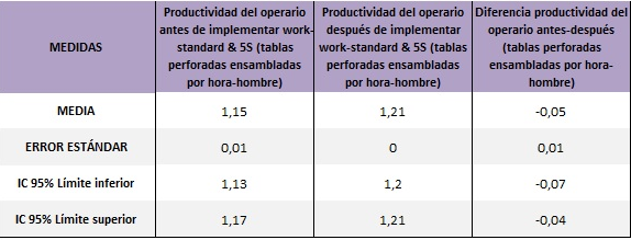 Intervalos de confianza para la media (95%)