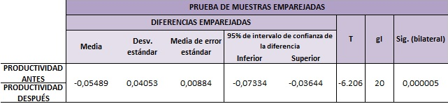 Prueba T de Student para muestras relacionadas