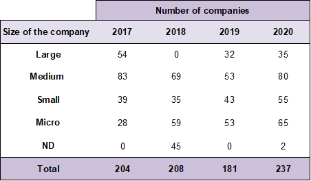 Classification of companies by size in Ecuador