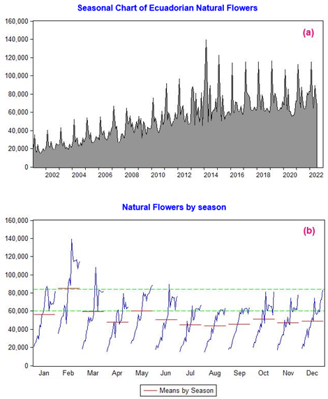 Seasonal Chart of Ecuadorian Flowers