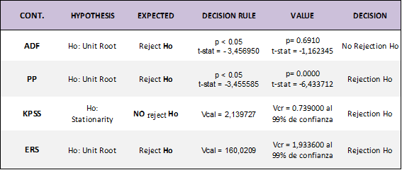 Contrasts to determine the stationarity of the flower export series5.