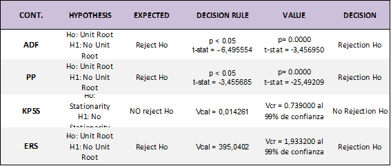 Contrasts to determine the stationarity of the Differentiated Flower Export Series