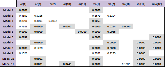 Significance of the coefficients of the proposed models