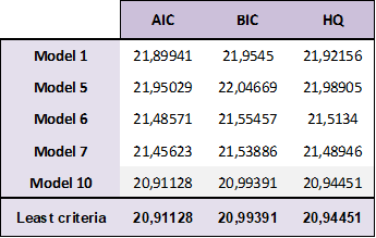 Validation Criteria for the models