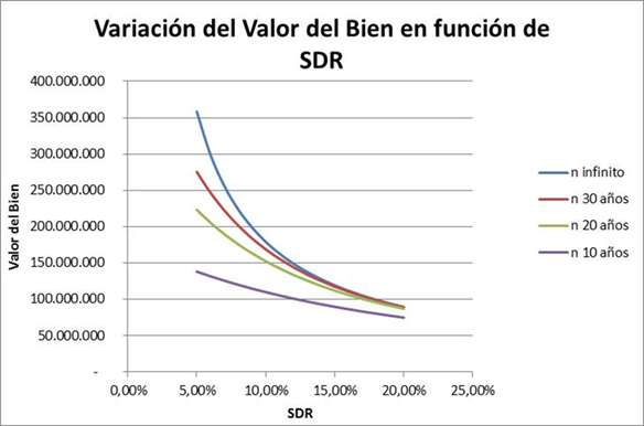 Gráfico 1. Variación del Valor del bien en
función de SDR