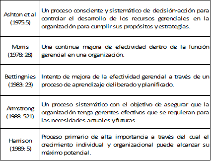 

Tabla 3.
Definiciones seleccionadas de desarrollo gerencial.