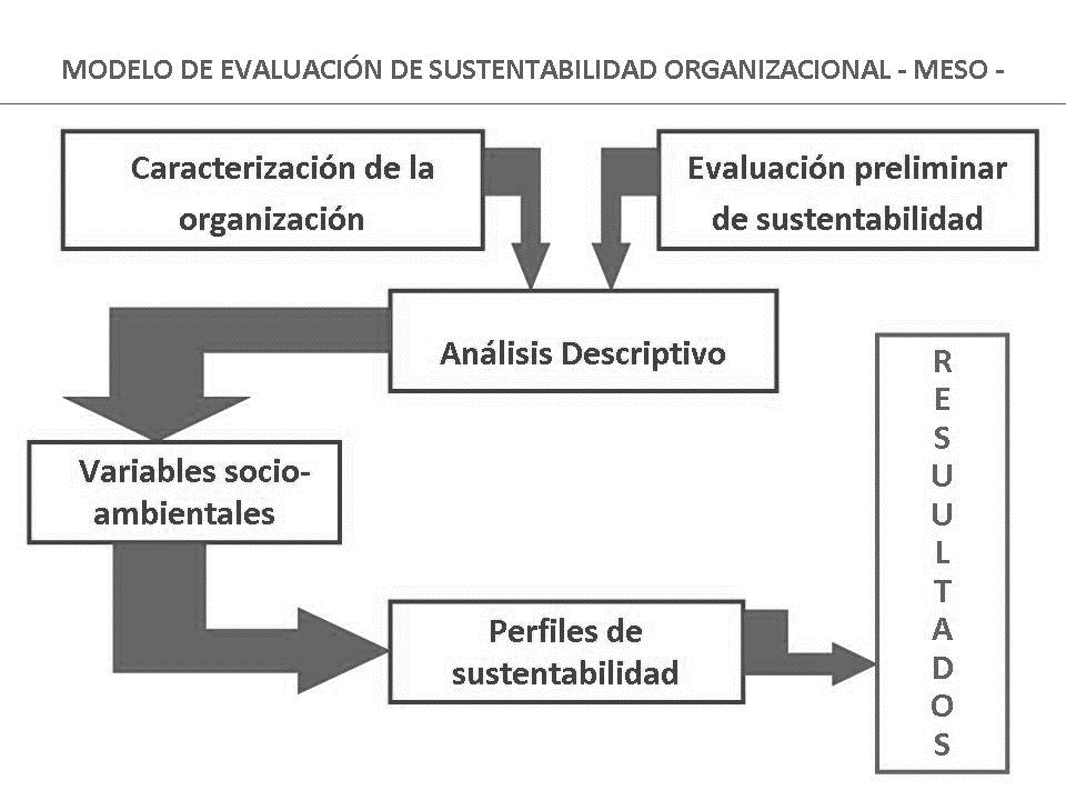 Modelo de evaluación de la sustentabilidad organizacional.
