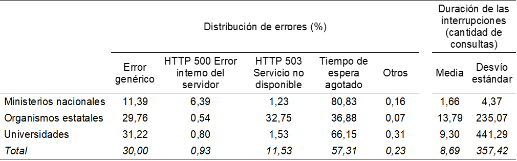 Distribución de tipo de error y duración de las interrupciones de servicio en
sitios dependientes del Estado nacional. Período: enero-diciembre 2017.