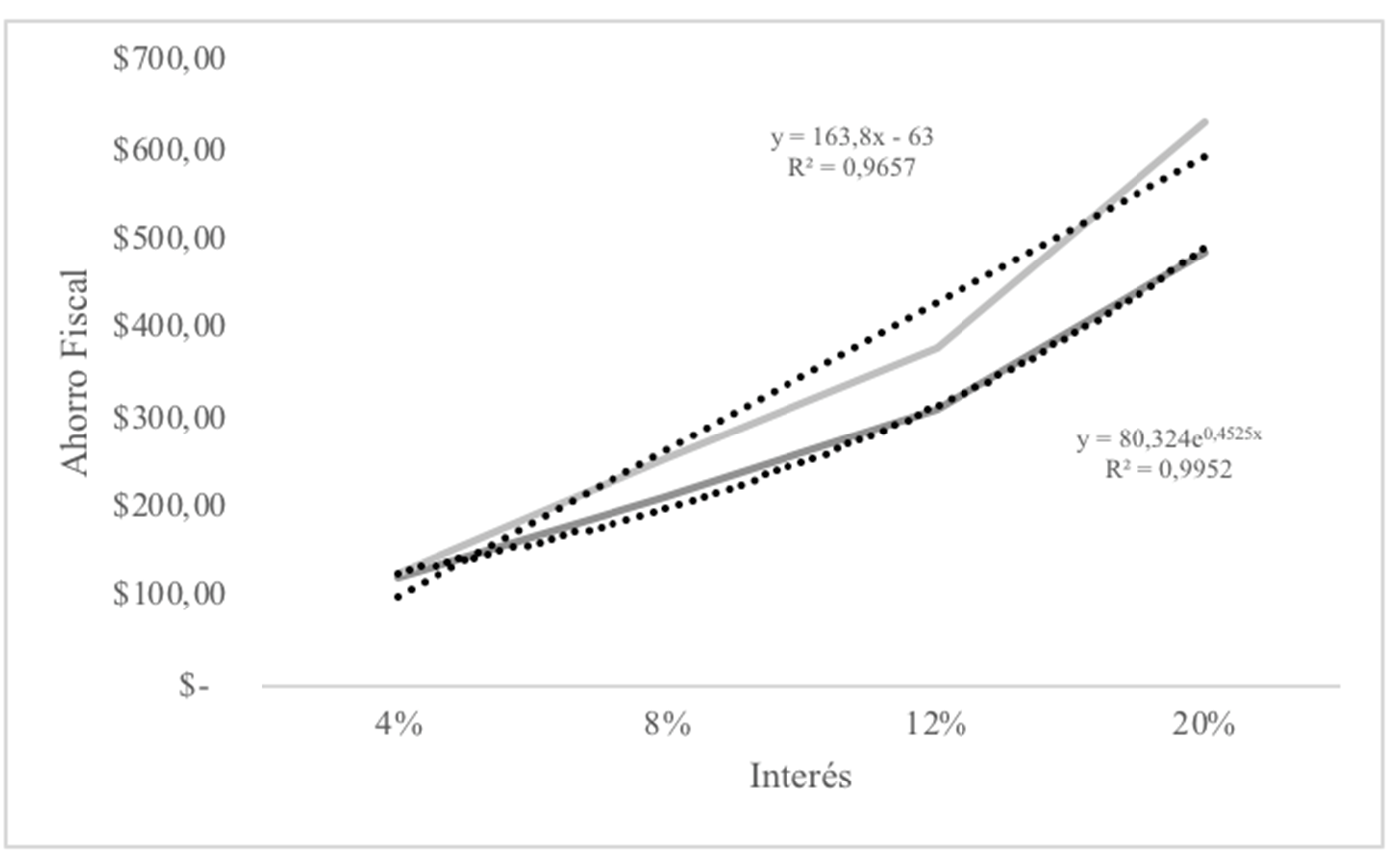 Evolución del ahorro fiscal en relación a la tasa de interés AFO y AFD