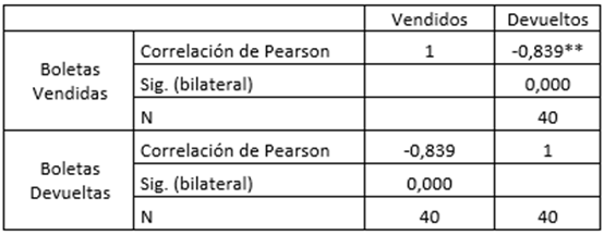 Tabla de correlación de Pearson entre las series
de vendidas y devueltas en 40 sorteos en el año 2000.
