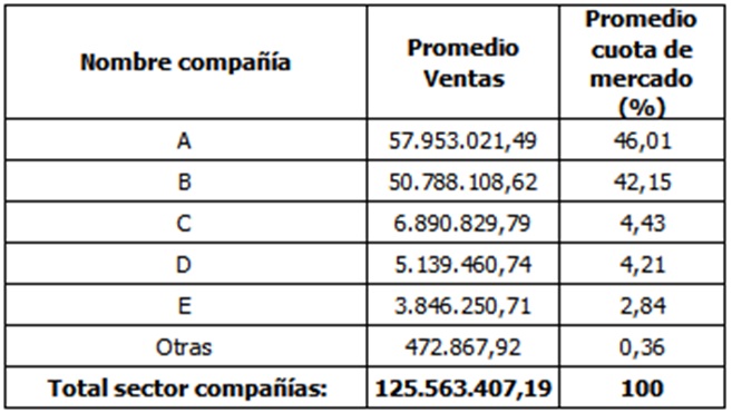  Promedio de ventas
del período (2005-2016) y cuota de mercado.