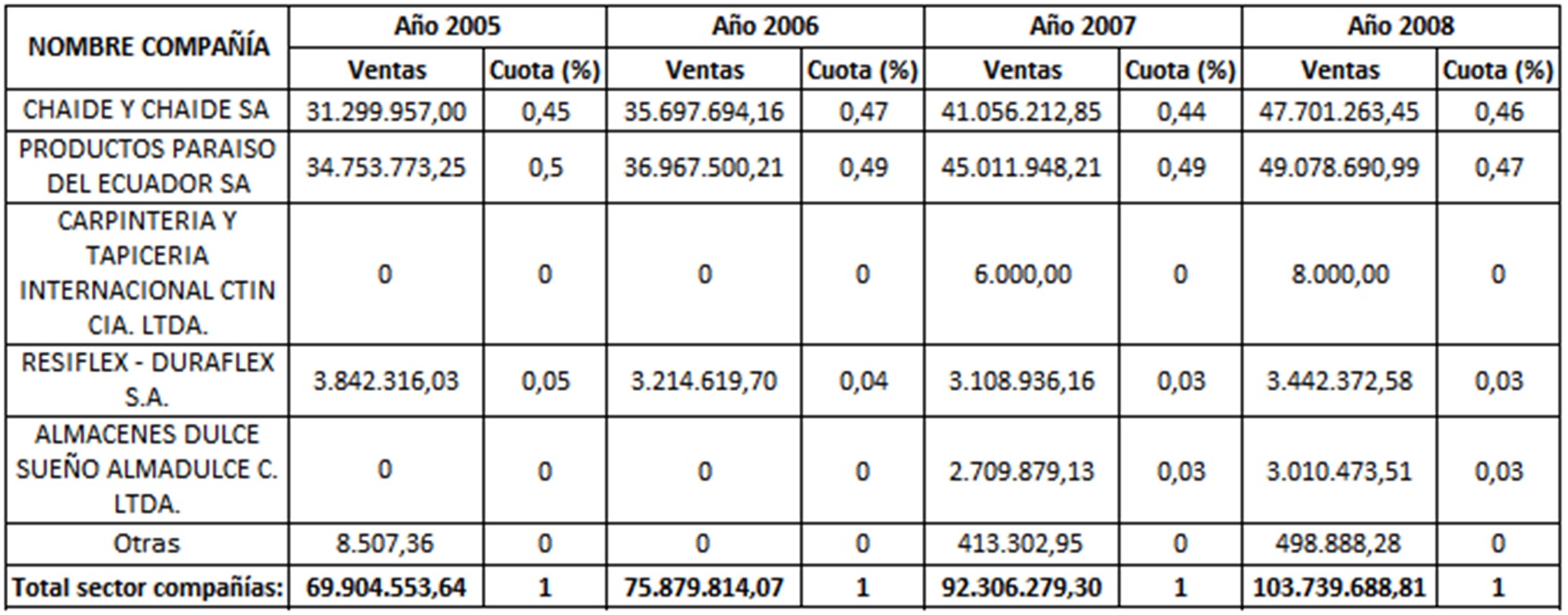  Ventas y cuota de mercado de las
empresas dedicadas a la fabricación de colchones en Ecuador. Período 2005-2008