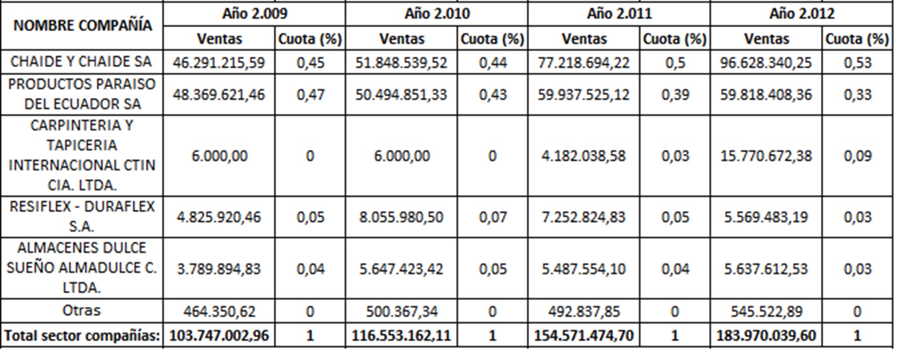 Ventas y cuota de mercado de las
empresas dedicadas a la fabricación de colchones en Ecuador. Período 2009-201