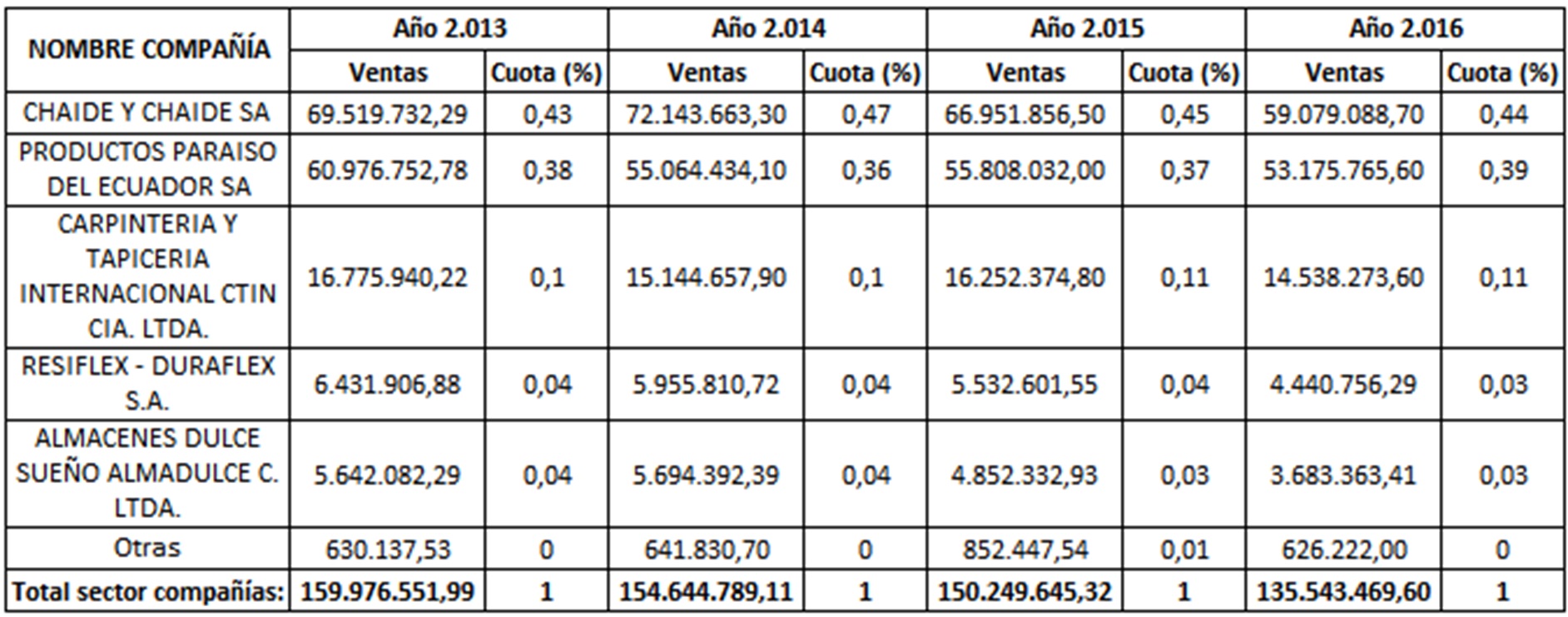 Ventas y cuota de mercado de las
empresas dedicadas a la fabricación de colchones en Ecuador. Período 2013-2016