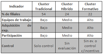 Caracterización de los tres cluster en  términos de variables activas (Gestión del trabajo)