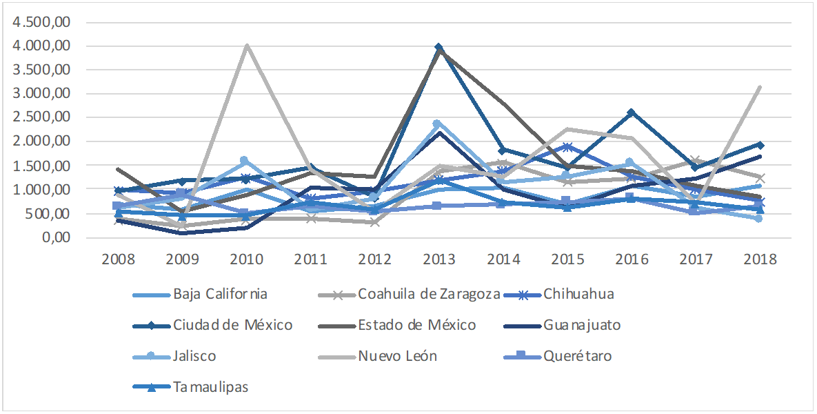 Flujos de IED hacia México por entidad federativa, 2008-2018
