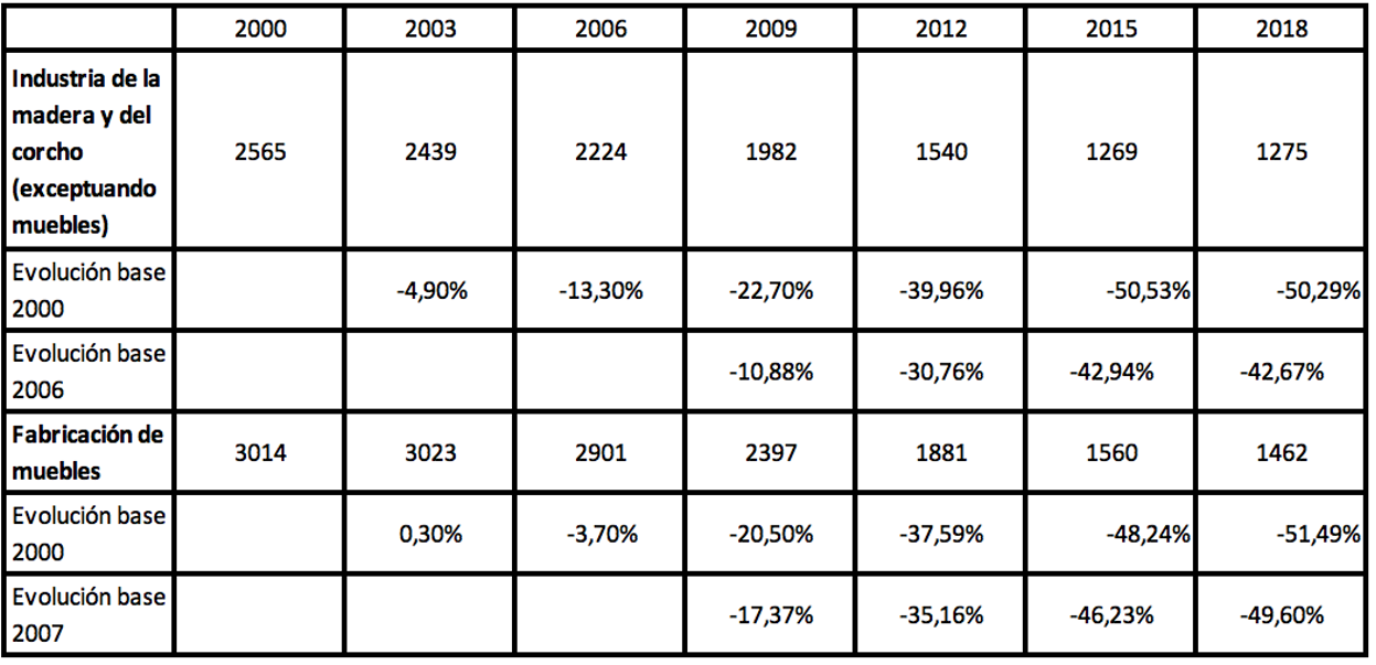 Evolución de la cantidad de empresas de la madera y del mueble de la Comunidad Valenciana, entre los años 2000 y 2018