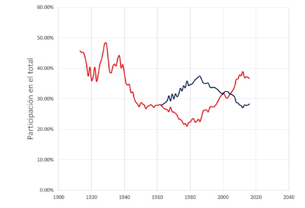  Distribución de la riqueza en EE.UU. (1913-2018)