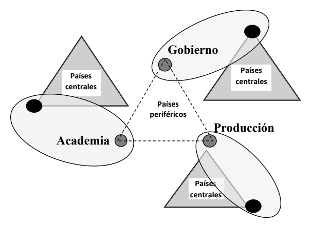 Triángulo de Sabato que muestra la dependencia a través de las
extra-relaciones entre los países centrales y los periféricos.