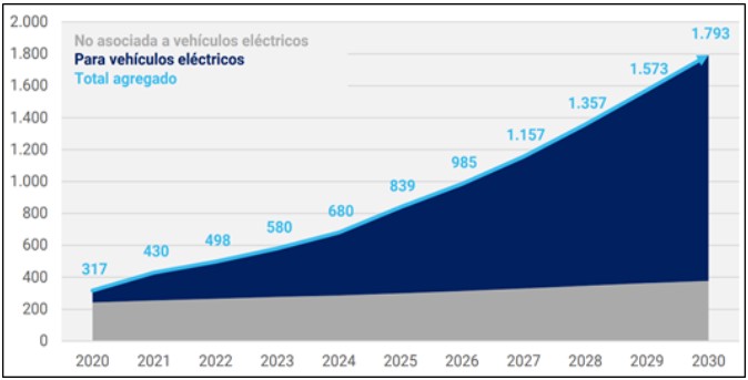 Proyección de la demanda de litio
hacia 2030 en unidades de toneladas de carbonato de litio equivalente (LCE)1