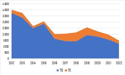Relación entre becas de CONICET en TG
y en TE 2012-2022.