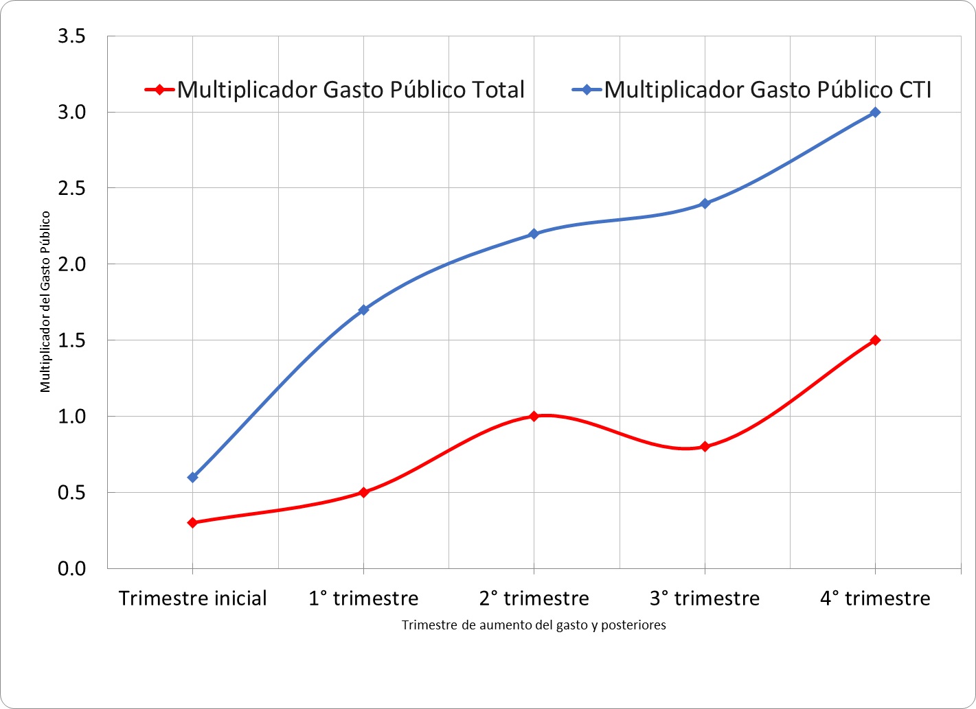 Efecto multiplicador del gasto público total y
del gasto en CTI en el PIB de la Argentina. Estimación para el período
2004-2019