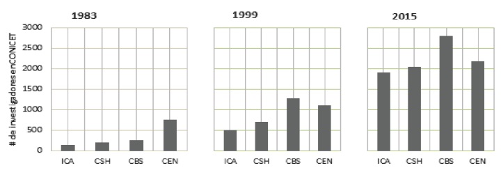 Investigadoras/es de CONICET por área
científica, 1983-1999-2015.