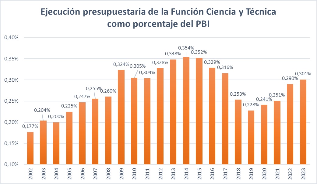 Ejecución presupuestaria de la Función Ciencia
y Técnica como porcentaje del PBI (2002-2023)