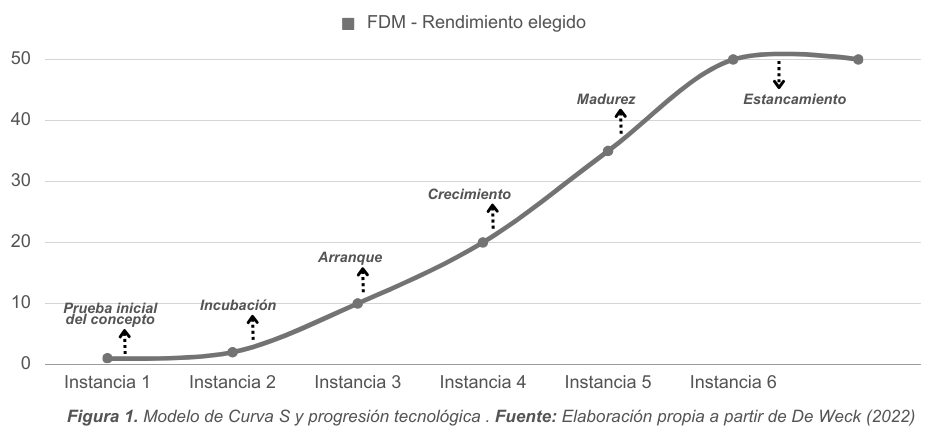 Modelo de Curva S y progresión tecnológica.