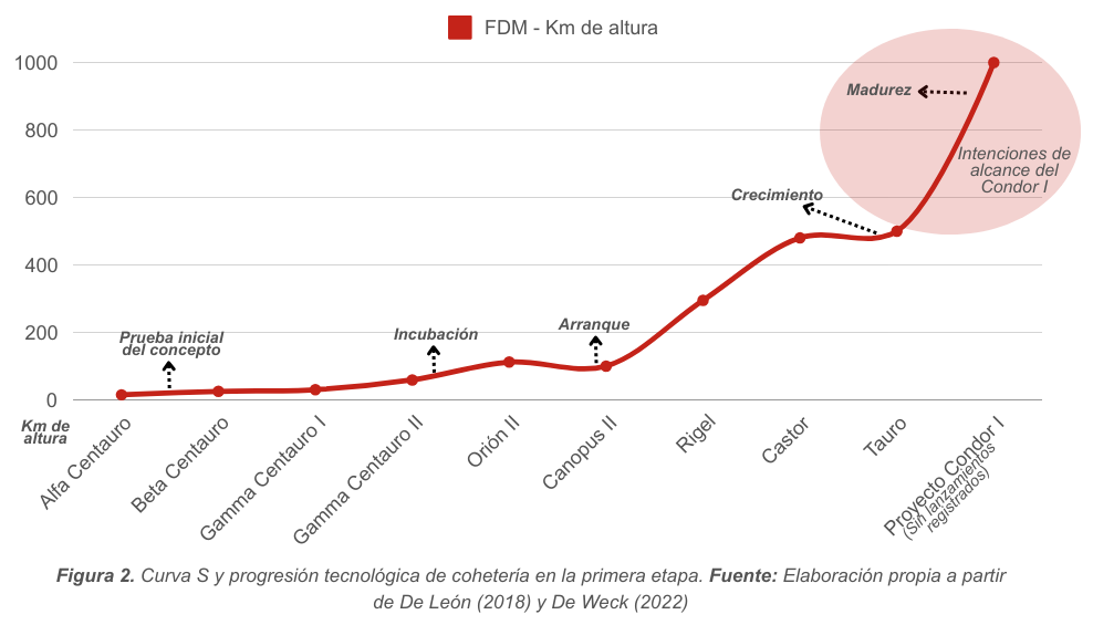 Curva S y progresión tecnológica de cohetería en la primera etapa.