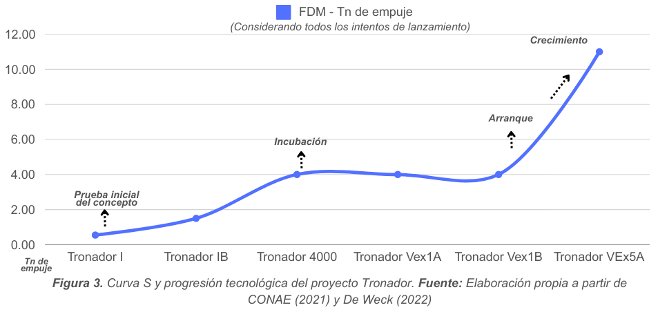 Curva S y progresión tecnológica del proyecto Tronador.