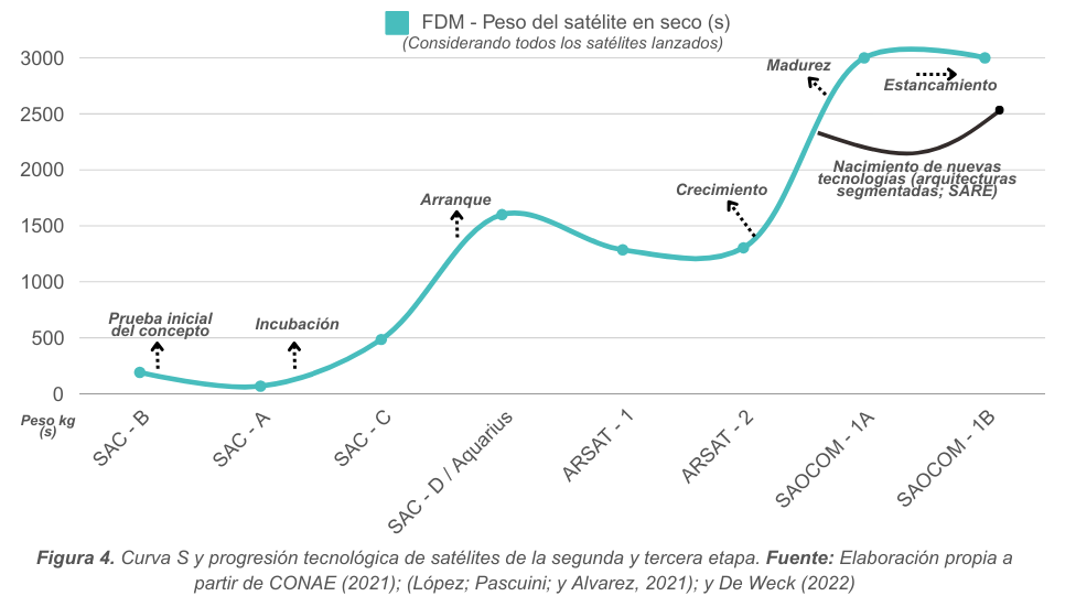 Curva S y progresión tecnológica de satélites de la segunda y tercera etapa.