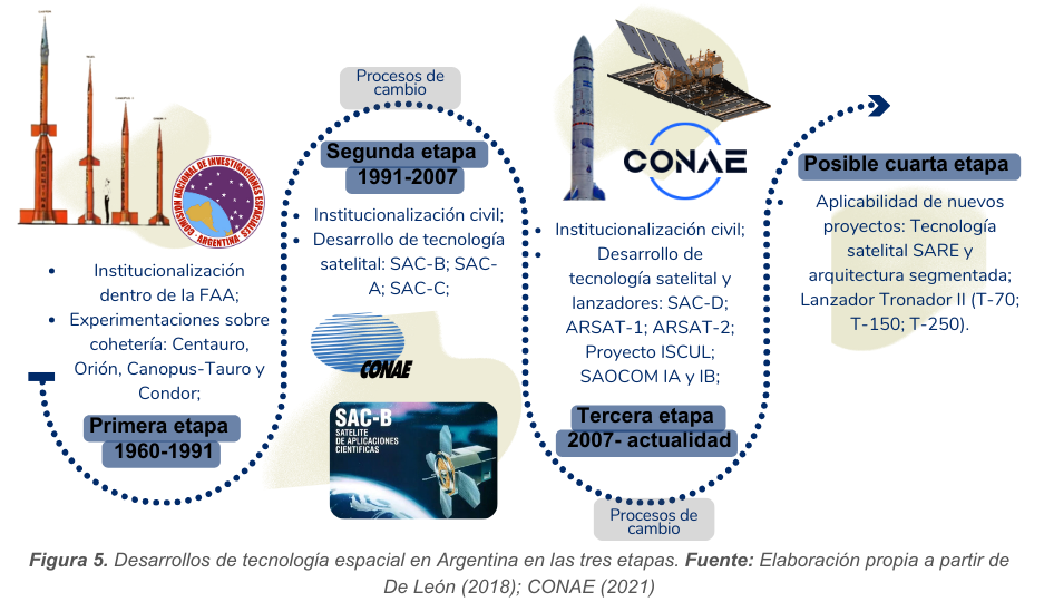 Desarrollos de tecnología espacial en Argentina en las tres etapas.