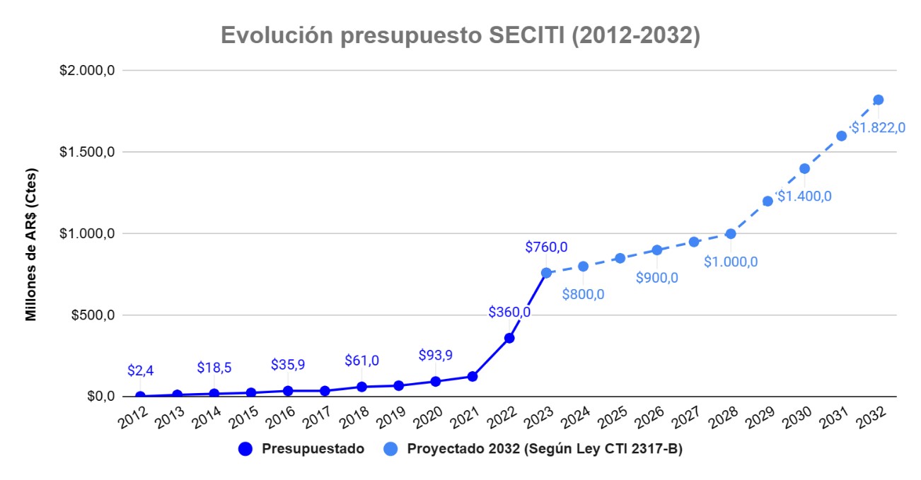 Evolución del presupuesto de la SECITI
(2012-2032)