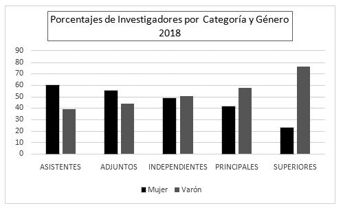 Porcentajes de Investigadores por Categoría y Género.