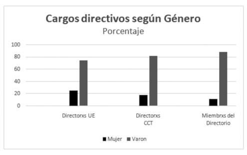  Porcentajes de cargos directivos según Género