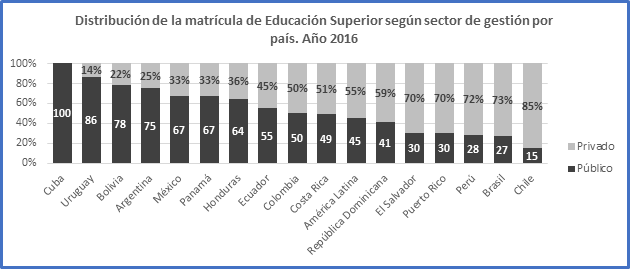 Distribución de la matrícula por
sectores en países de América Latina