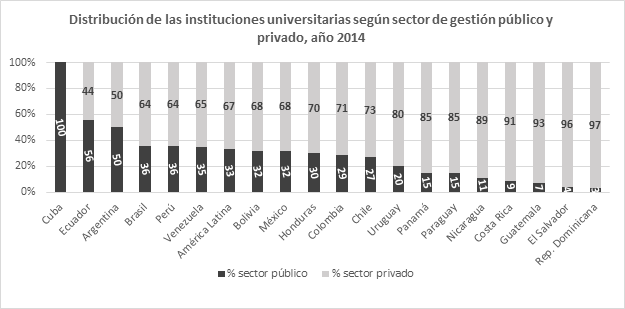 Distribución de universidades
públicas/privadas en países de América Latina.