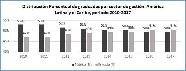Evolución de los graduados
públicos/privados en el período 2010-2017. 