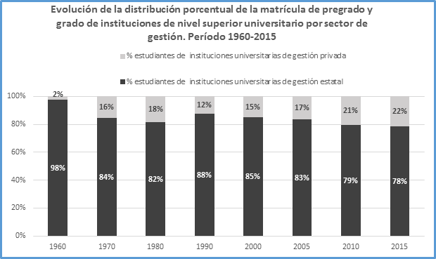 Evolución de la matrícula de las universidades públicas/privadas 1960-2015.
