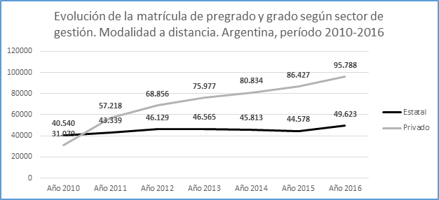 Evolución de la matrícula en
educación a distancia. Argentina 2010-2016.