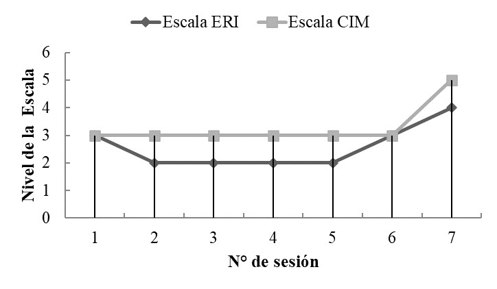 Puntuaciones de las escalas ERI y
CIM a lo largo de las sesiones de
evaluación inicial con el paciente Juan
