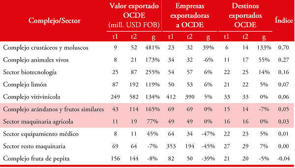 Complejos sectoriales con
buen desempeño exportador 2004-2018