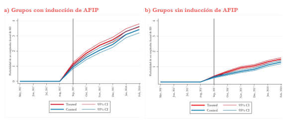  Estimación
del efecto promedio, nivel de probabilidad e intervalo de confianza de las
cartas, según inducción AFIP. 