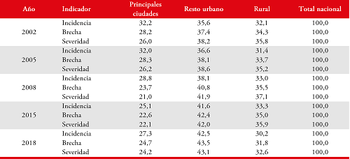 Participación de cada área geográfica en los indicadores de pobreza FGT en
Colombia 2002-2018. Valores porcentuales