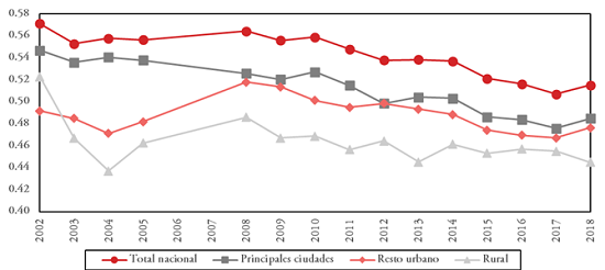 Coeficiente de Gini por área geográfica en Colombia 2002-2018