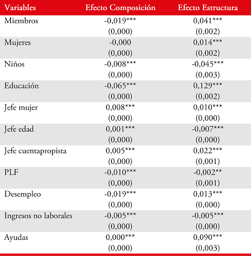 Descomposición RIF desagregada del
cambio en la incidencia de la pobreza en Colombia 2002-2018