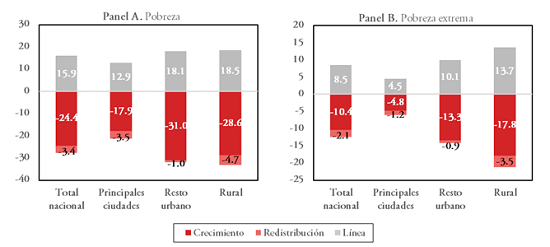 Descomposición KS del cambio en la brecha de la pobreza y de la pobreza
extrema por área geográfica en Colombia 2002-2018. Puntos porcentuales